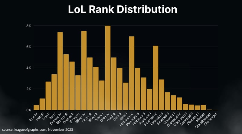 league of legends ranks stats