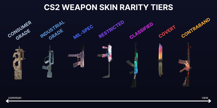 CS2 Skin Rarity Tiers