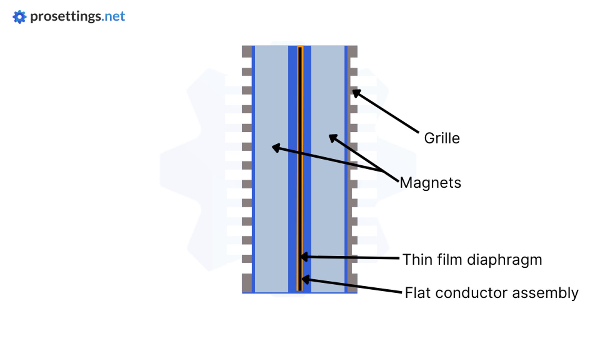 How Do Planar Magnetic Headphone Drivers Work? - ProSettings.net