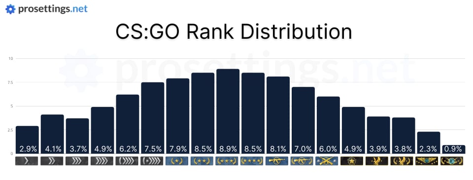 CS2 Ranks: Distributions and Comparison to CS:GO