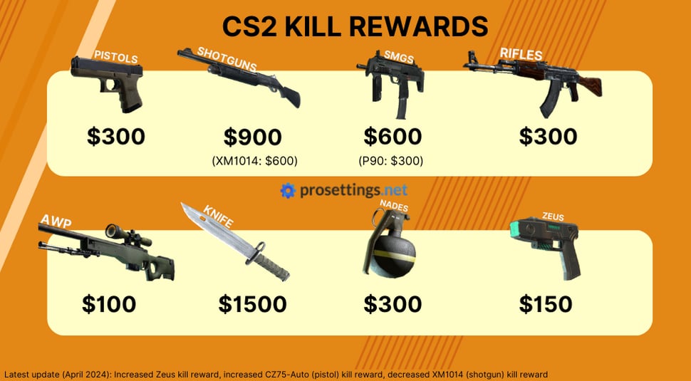 CS2 Kill Rewards