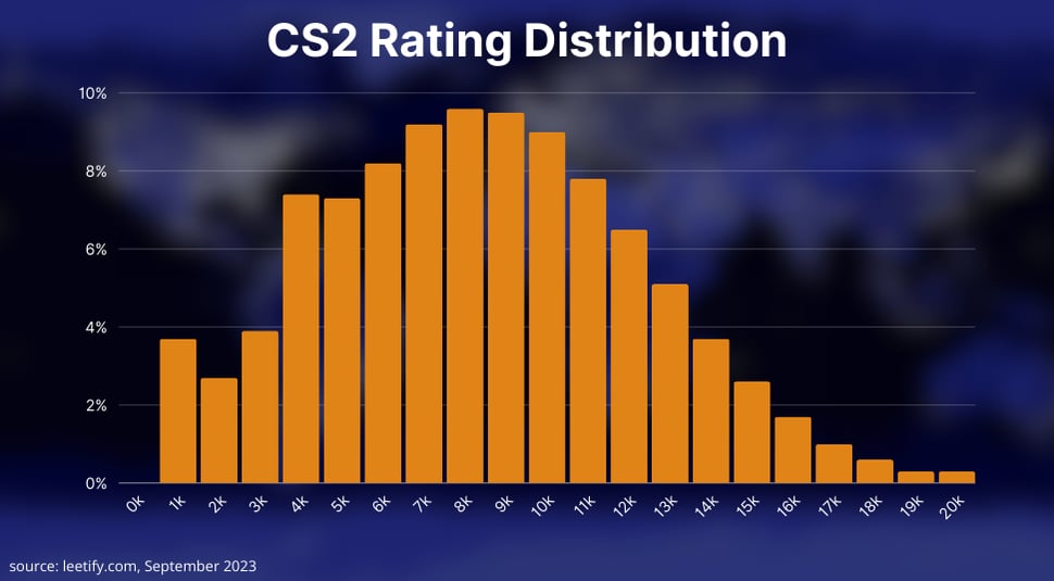 New Premier CS2 ranking system: CS rating and color tiers