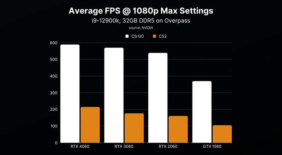 Veja a comparação de FPS entre CS:GO e CS2 feita por insider