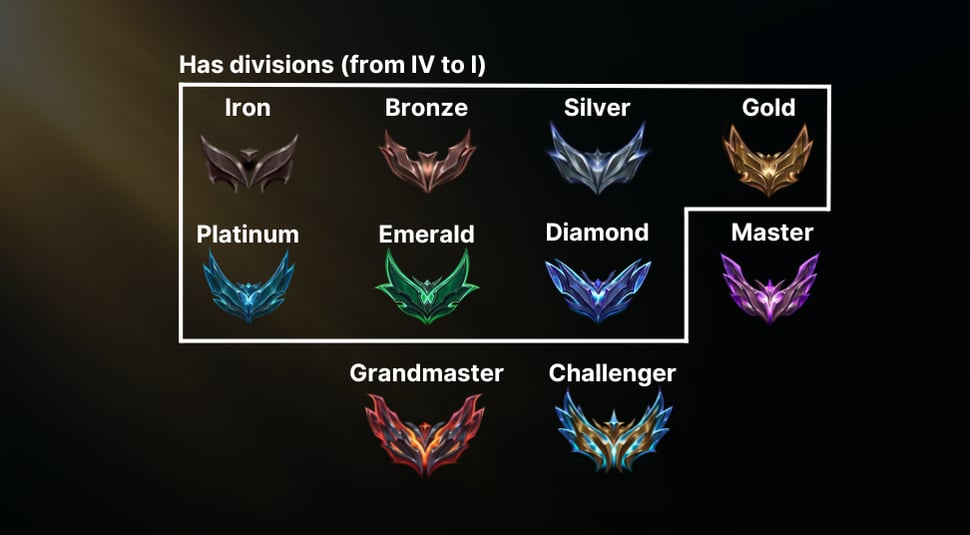 LoL Ranking System → All Ranks Explained