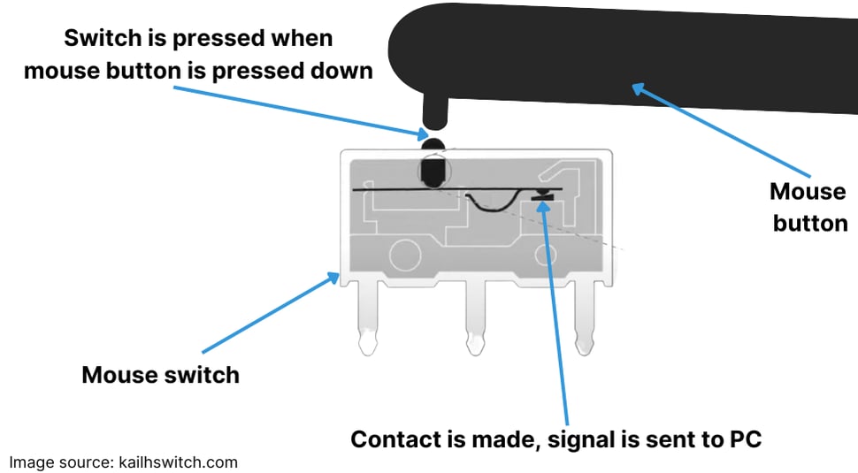 how a mouse switch works