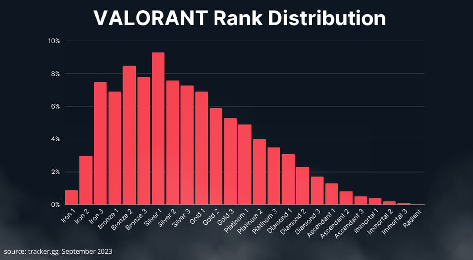 VALORANT Ranks Distribution