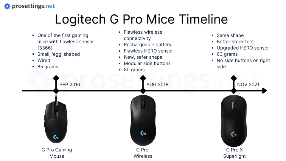 Rise History of the Logitech G Pro Wireless/Superlight ProSettings.net