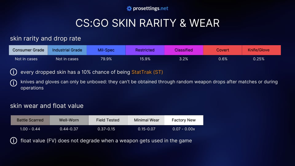 CS:GO Skin Rarity & Skin Wear Chart