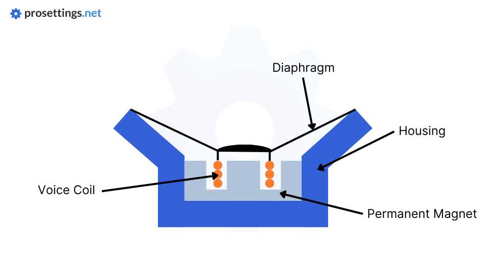simplified dynamic headphone driver diagram