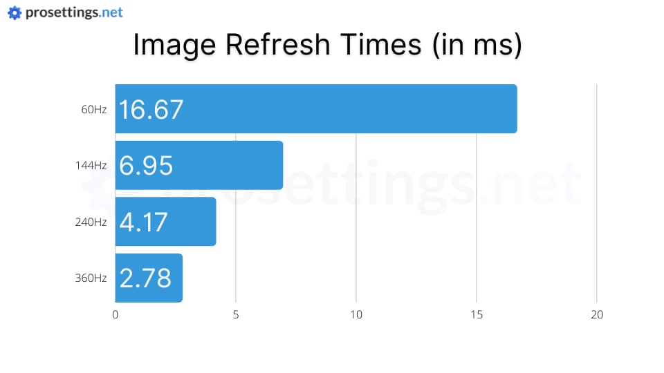 360hz VS 60hz, 144hz