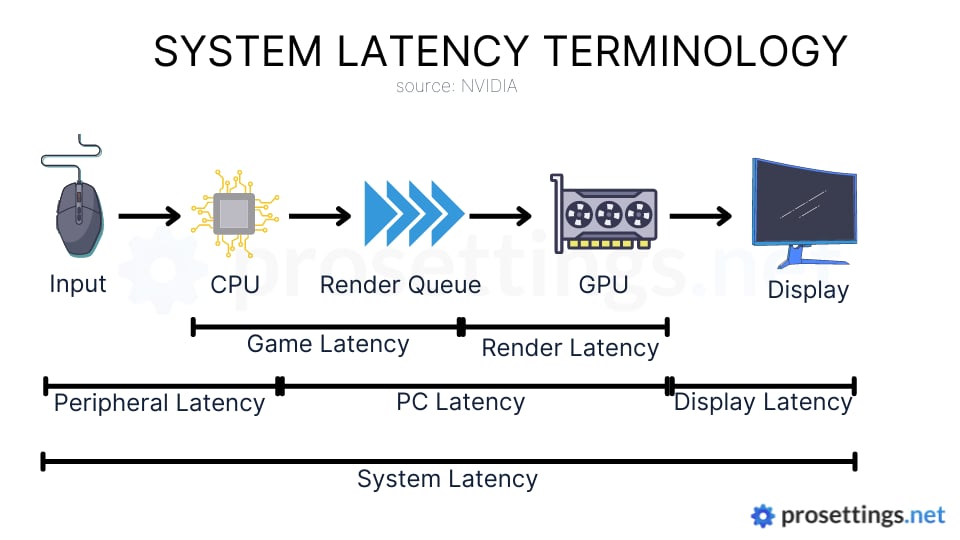 How To Reduce Lag - A Guide To Better System Latency