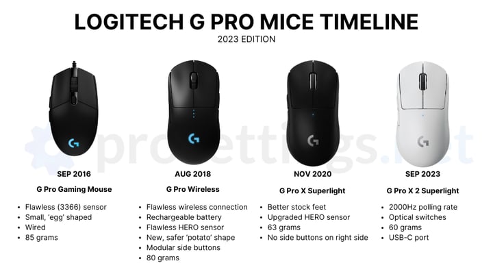 The Rise and History of the Logitech G Pro Wireless/Superlight -  ProSettings.net