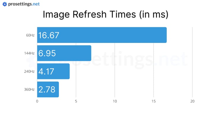 Is Higher Refresh Rate Better - Exploring the Impact on Your Viewing Experience