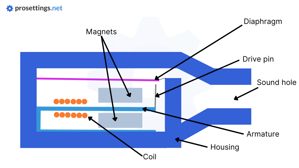 Balanced armature driver simplified diagram