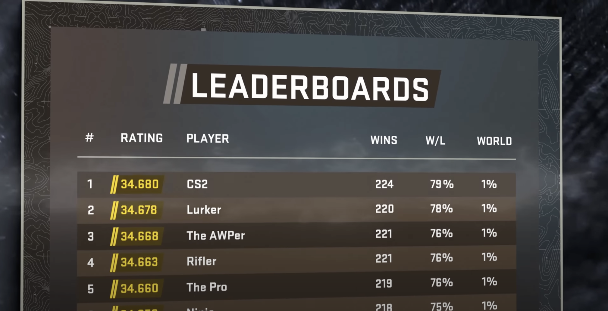 CS2 Premier Mode Explained - Ratings on the scoreboard