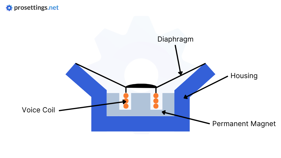 A diagram of a dynamic headphone driver