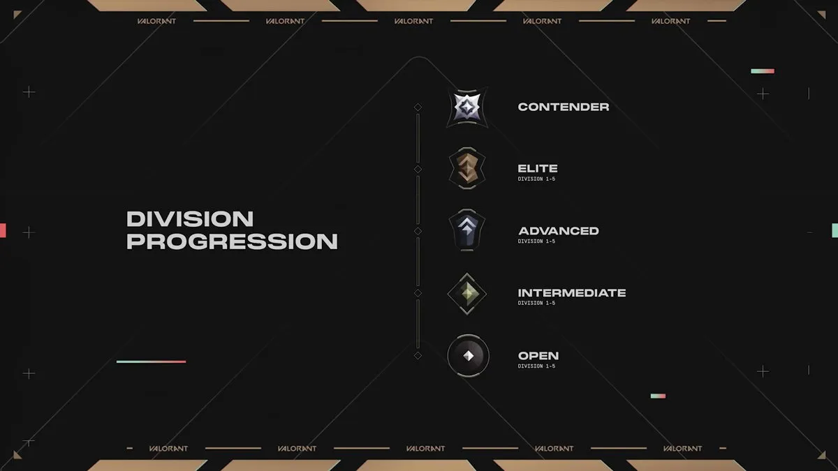 VALORANT Premier Mode Divisions