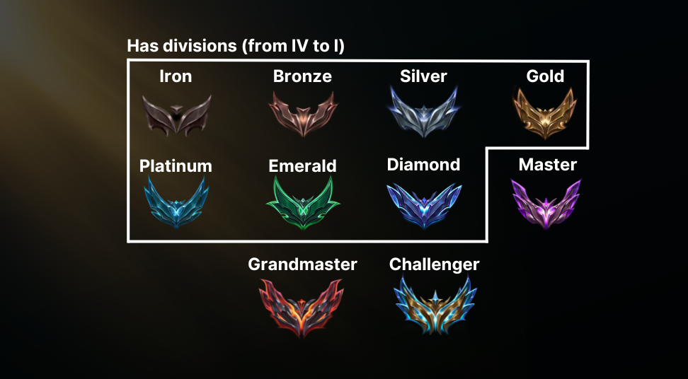 League of Legends Ranks