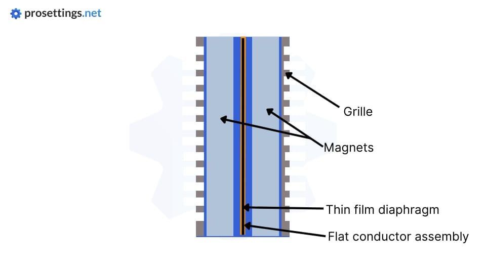 Planar magnetic headphone driver simplified diagram