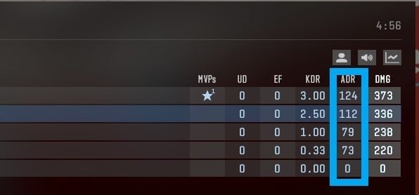 ADR in CS2, shown on the scoreboard