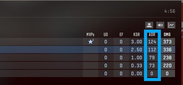 ADR in CS2, shown on the scoreboard